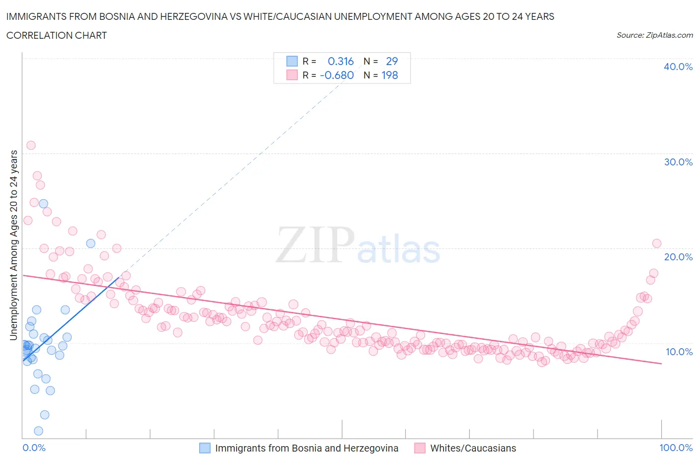 Immigrants from Bosnia and Herzegovina vs White/Caucasian Unemployment Among Ages 20 to 24 years