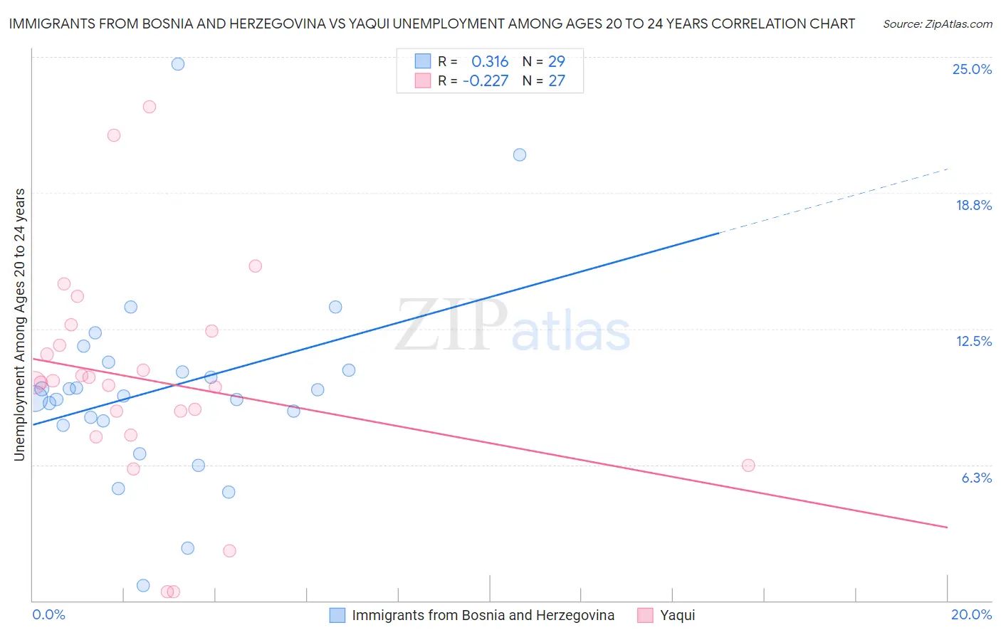 Immigrants from Bosnia and Herzegovina vs Yaqui Unemployment Among Ages 20 to 24 years