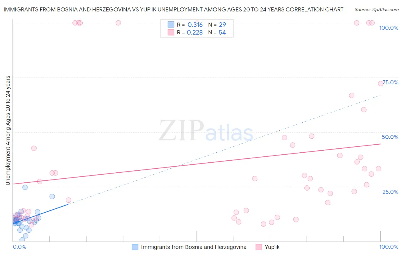 Immigrants from Bosnia and Herzegovina vs Yup'ik Unemployment Among Ages 20 to 24 years