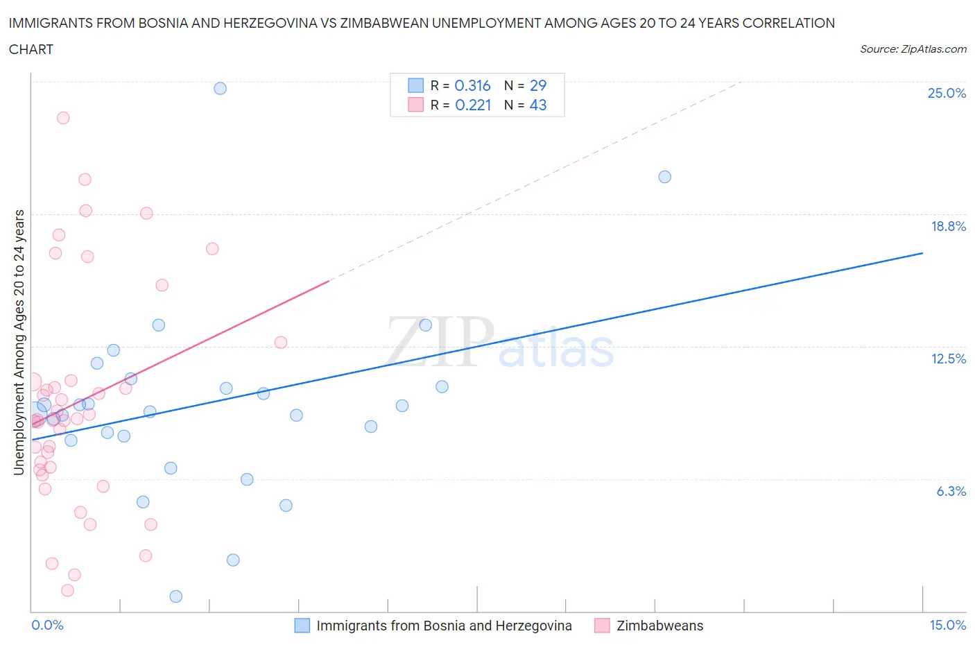 Immigrants from Bosnia and Herzegovina vs Zimbabwean Unemployment Among Ages 20 to 24 years