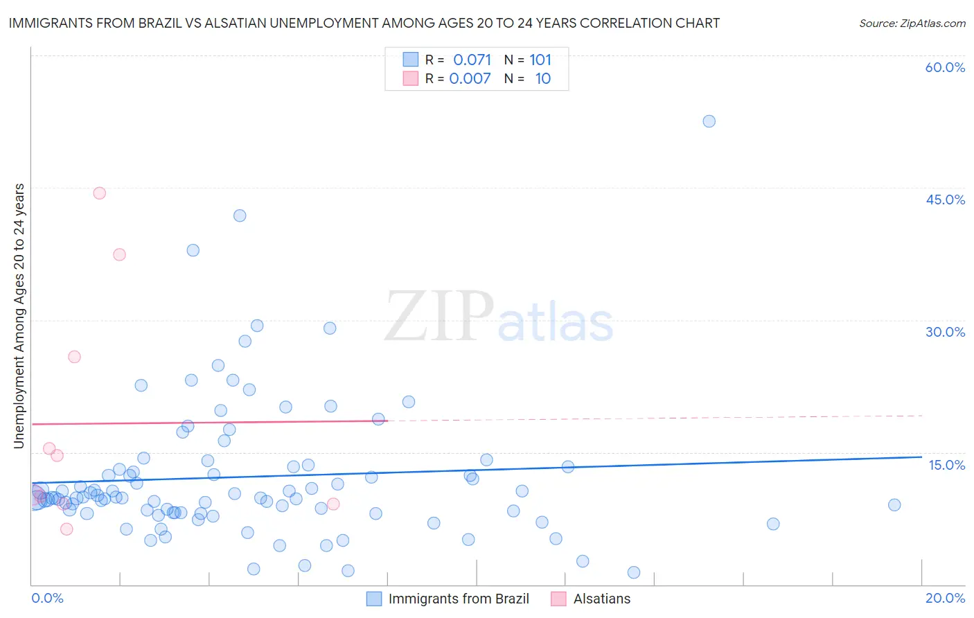 Immigrants from Brazil vs Alsatian Unemployment Among Ages 20 to 24 years