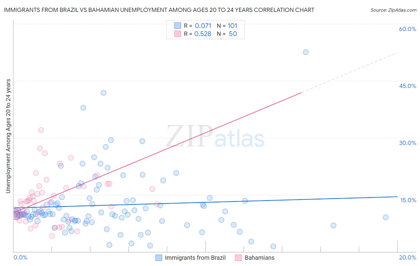 Immigrants from Brazil vs Bahamian Unemployment Among Ages 20 to 24 years