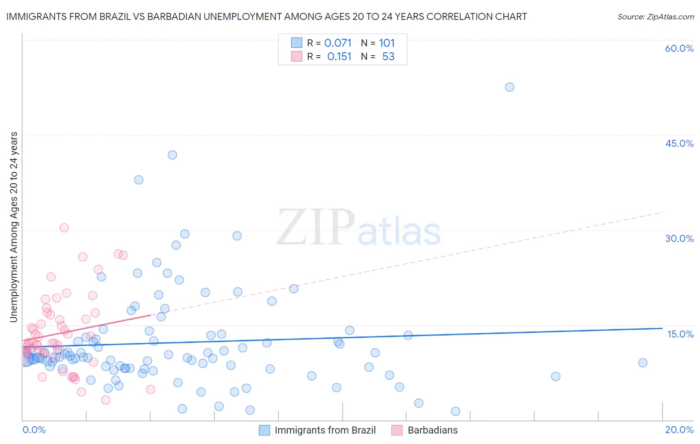 Immigrants from Brazil vs Barbadian Unemployment Among Ages 20 to 24 years