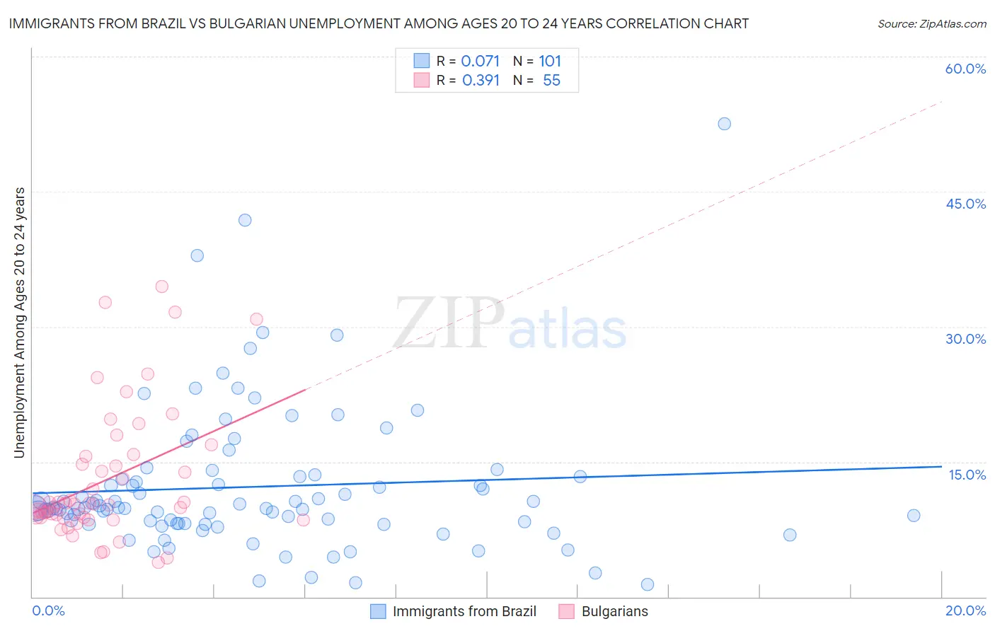 Immigrants from Brazil vs Bulgarian Unemployment Among Ages 20 to 24 years