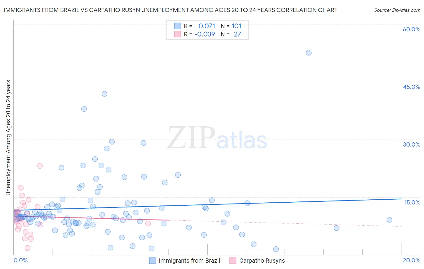 Immigrants from Brazil vs Carpatho Rusyn Unemployment Among Ages 20 to 24 years