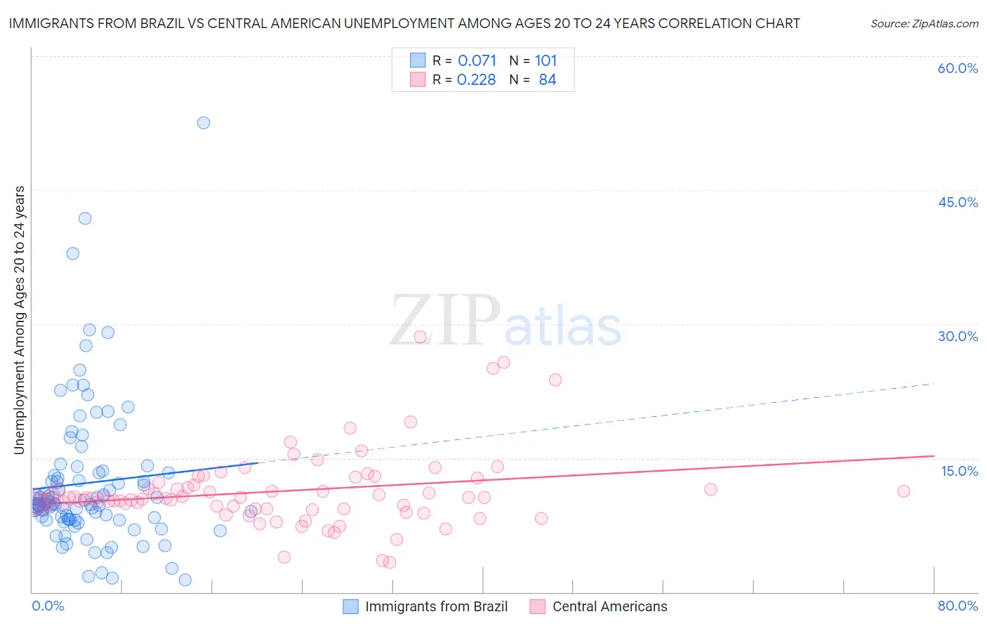 Immigrants from Brazil vs Central American Unemployment Among Ages 20 to 24 years