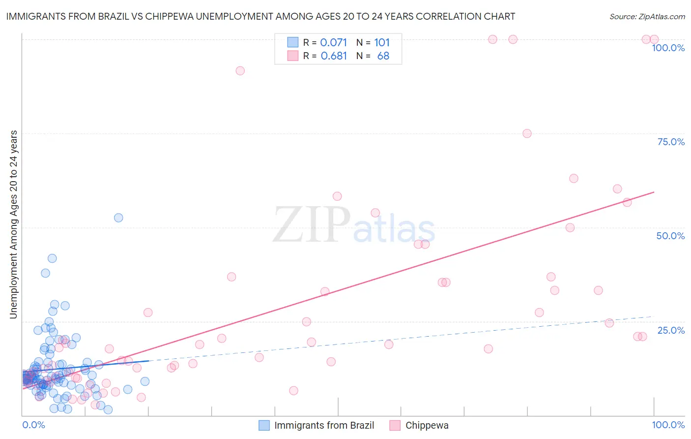 Immigrants from Brazil vs Chippewa Unemployment Among Ages 20 to 24 years