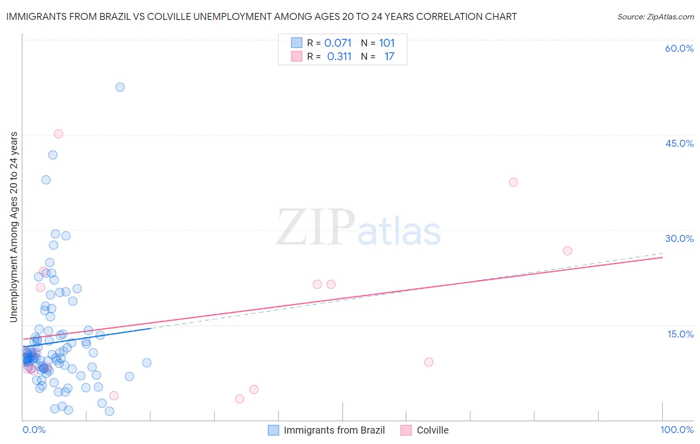 Immigrants from Brazil vs Colville Unemployment Among Ages 20 to 24 years