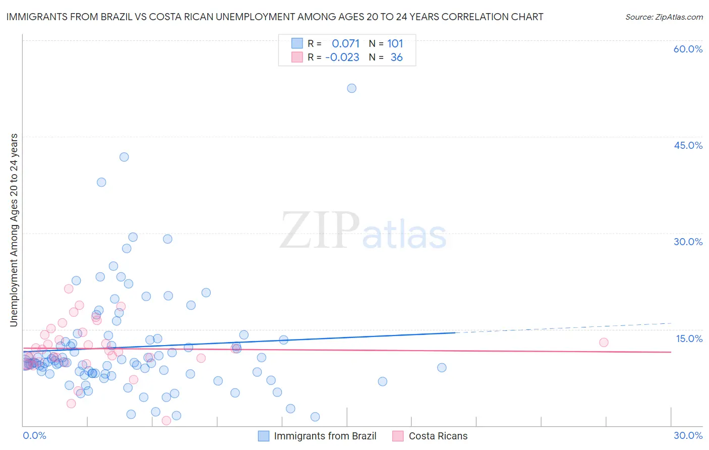 Immigrants from Brazil vs Costa Rican Unemployment Among Ages 20 to 24 years