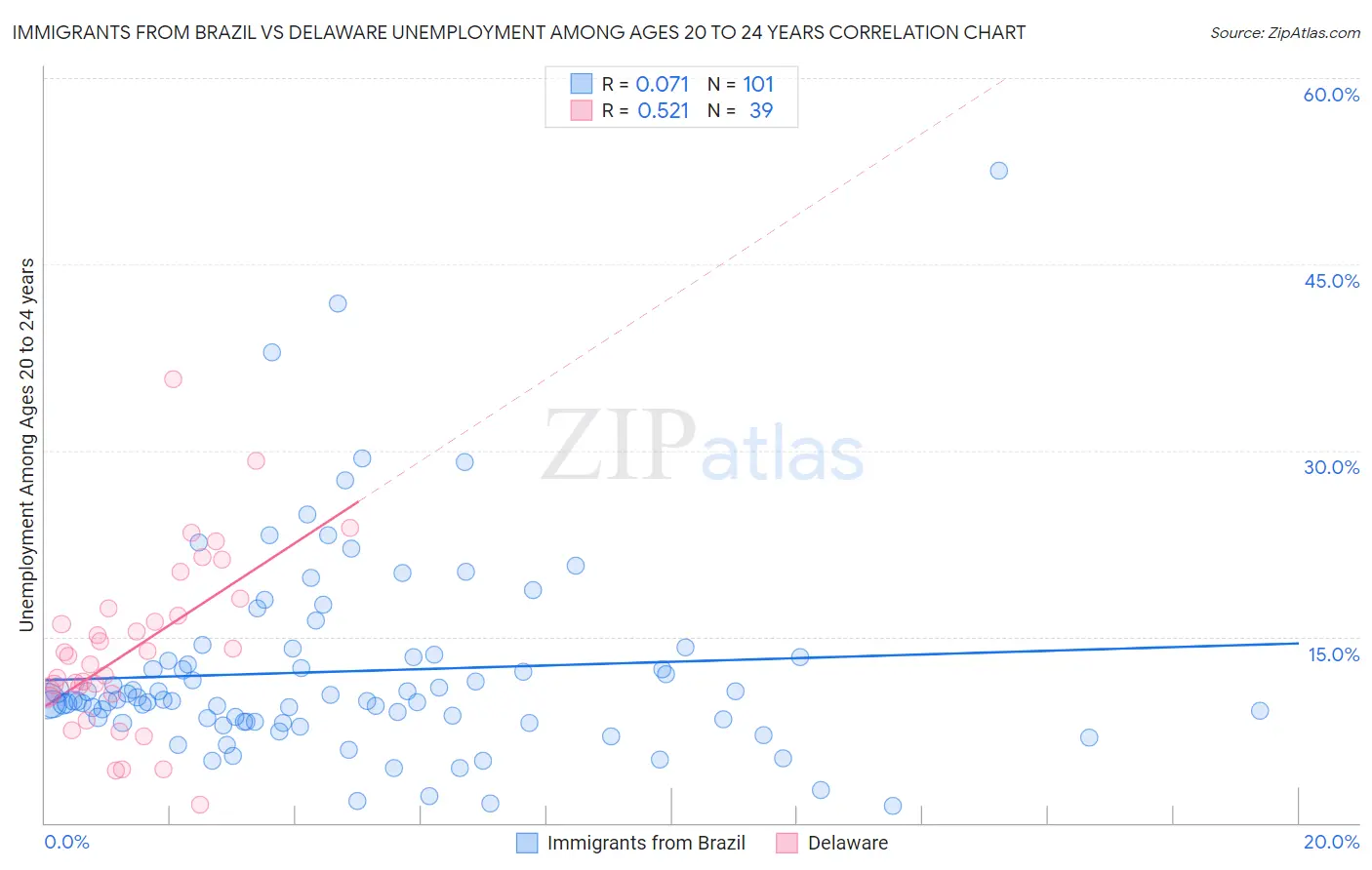 Immigrants from Brazil vs Delaware Unemployment Among Ages 20 to 24 years