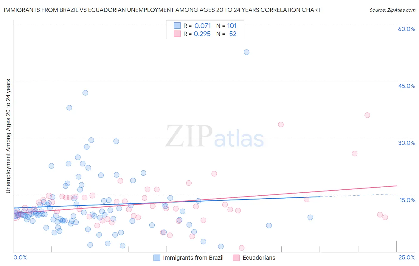 Immigrants from Brazil vs Ecuadorian Unemployment Among Ages 20 to 24 years