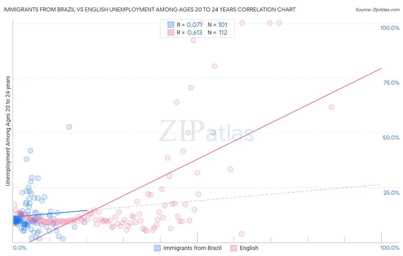 Immigrants from Brazil vs English Unemployment Among Ages 20 to 24 years