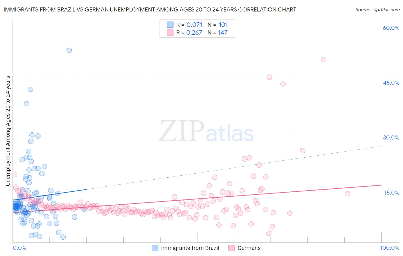 Immigrants from Brazil vs German Unemployment Among Ages 20 to 24 years