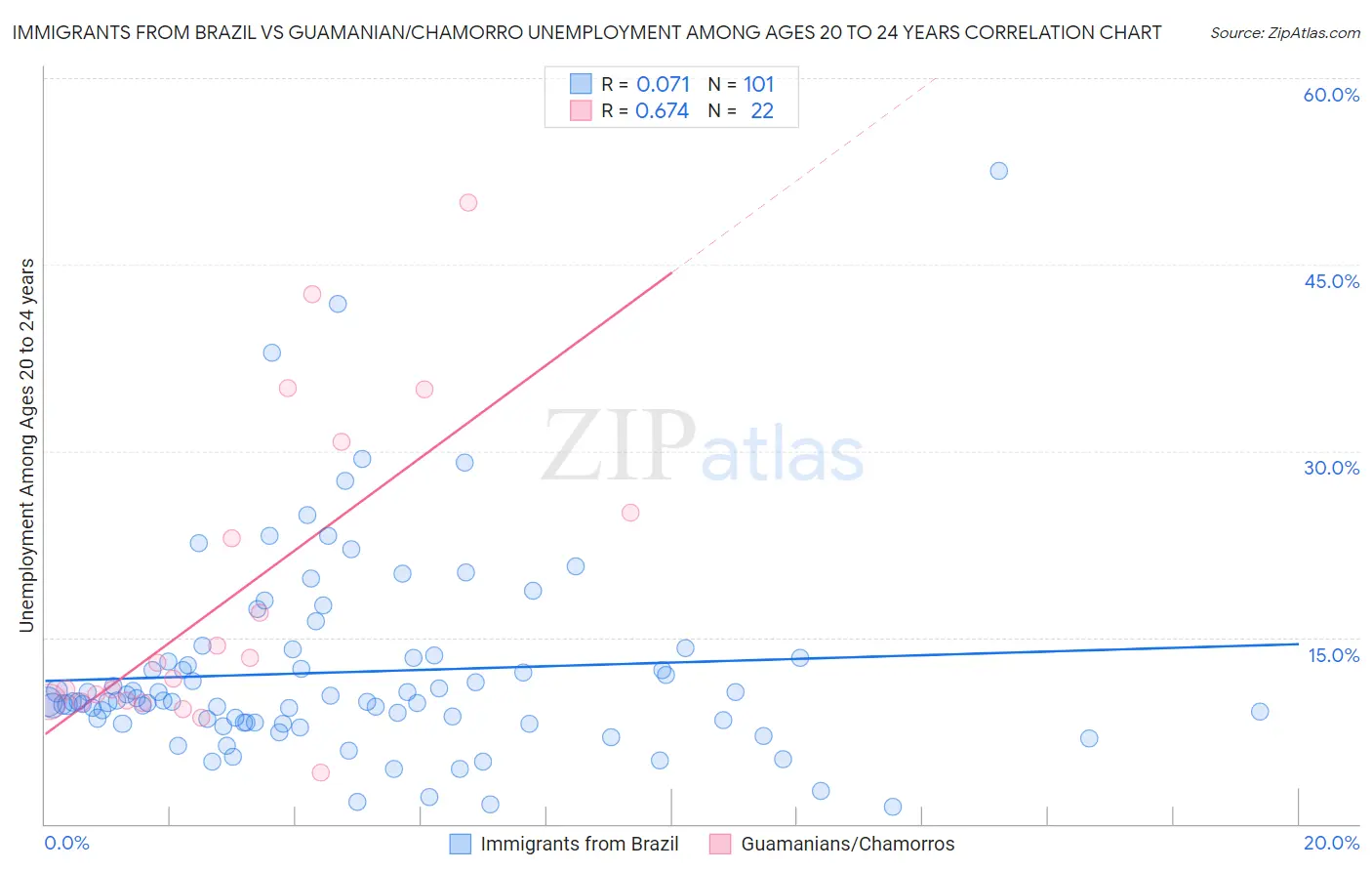 Immigrants from Brazil vs Guamanian/Chamorro Unemployment Among Ages 20 to 24 years