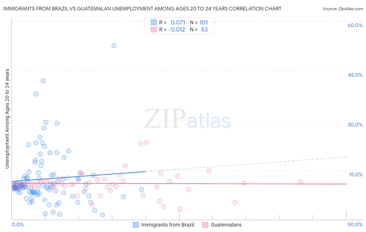 Immigrants from Brazil vs Guatemalan Unemployment Among Ages 20 to 24 years