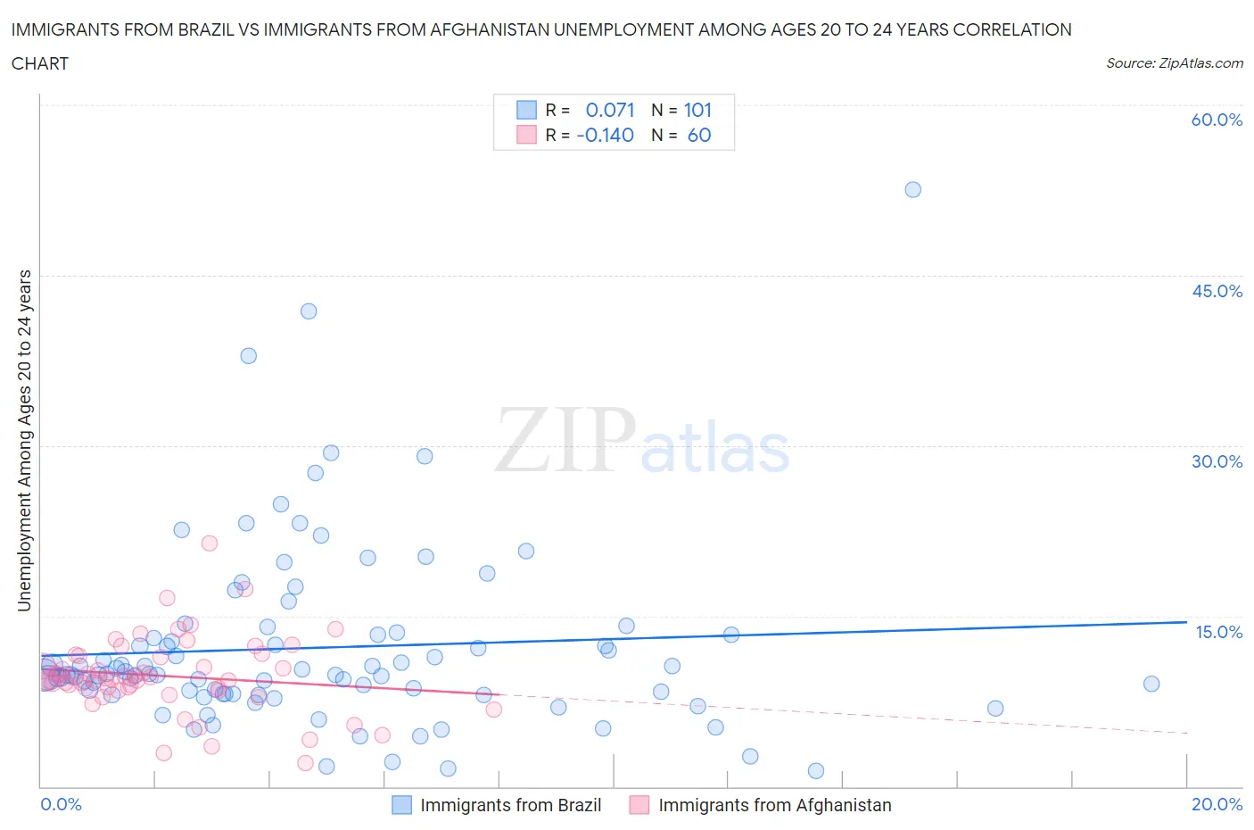 Immigrants from Brazil vs Immigrants from Afghanistan Unemployment Among Ages 20 to 24 years