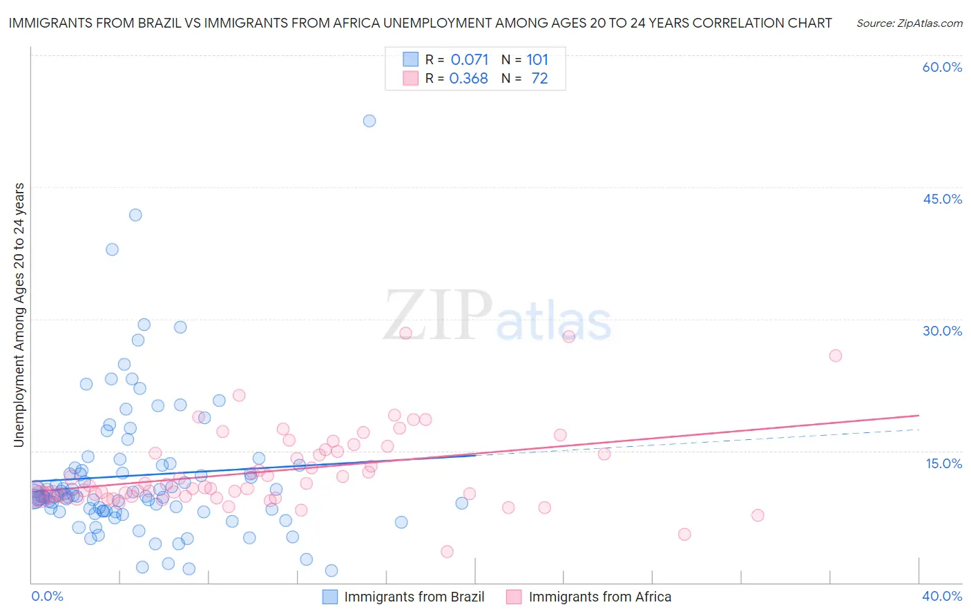 Immigrants from Brazil vs Immigrants from Africa Unemployment Among Ages 20 to 24 years