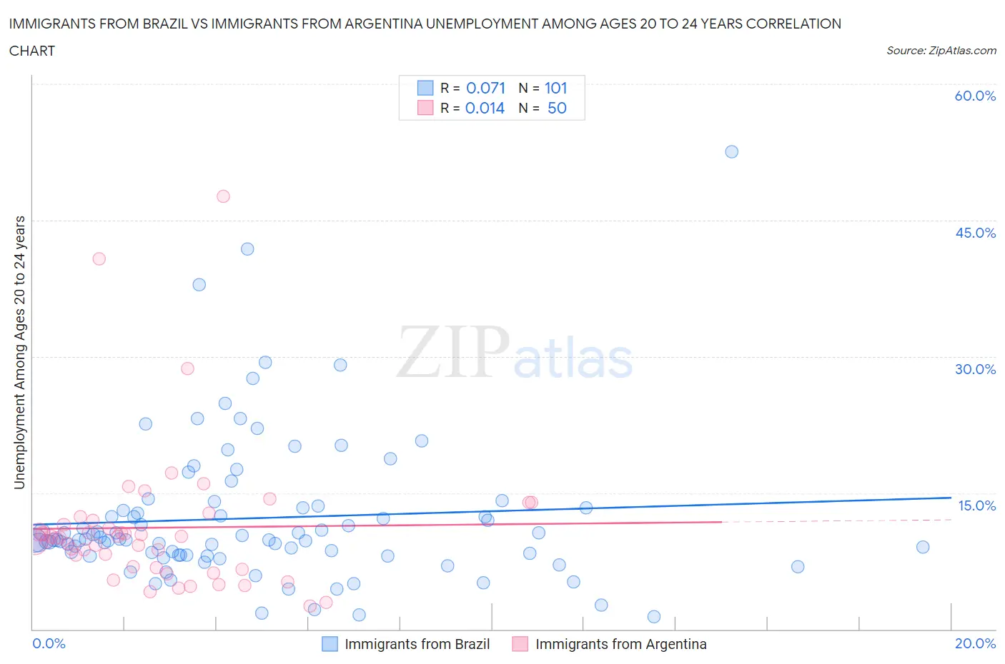Immigrants from Brazil vs Immigrants from Argentina Unemployment Among Ages 20 to 24 years