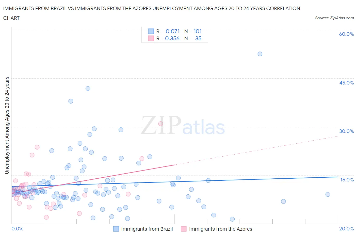 Immigrants from Brazil vs Immigrants from the Azores Unemployment Among Ages 20 to 24 years