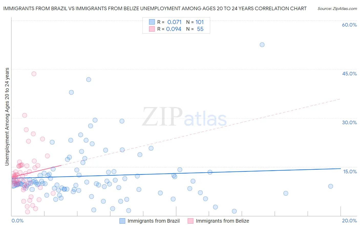 Immigrants from Brazil vs Immigrants from Belize Unemployment Among Ages 20 to 24 years