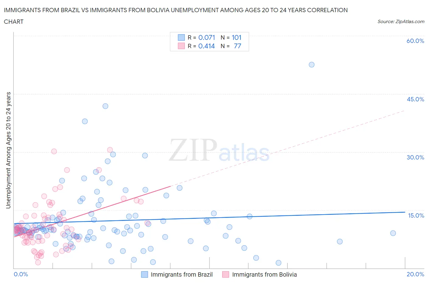 Immigrants from Brazil vs Immigrants from Bolivia Unemployment Among Ages 20 to 24 years