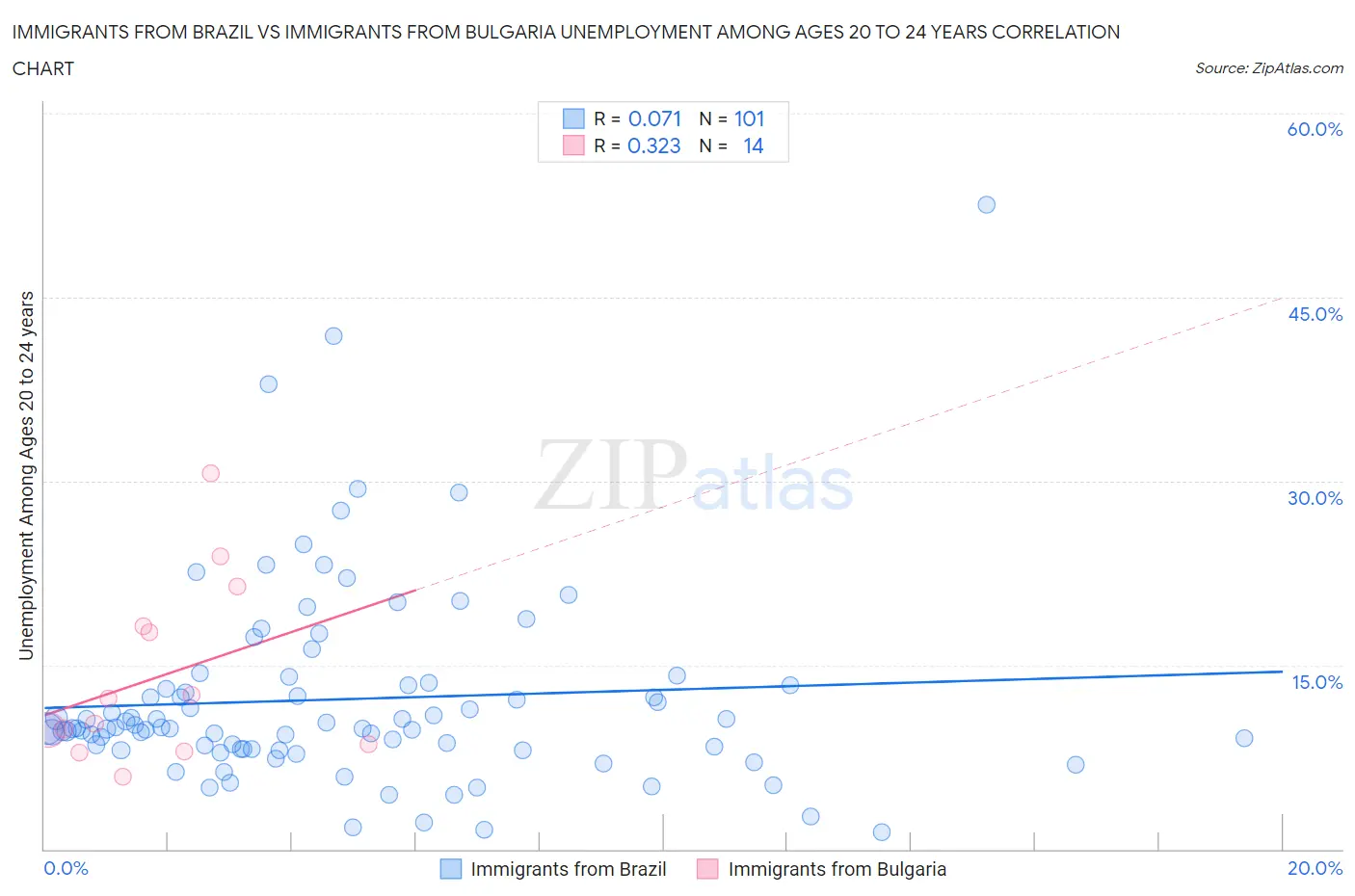 Immigrants from Brazil vs Immigrants from Bulgaria Unemployment Among Ages 20 to 24 years