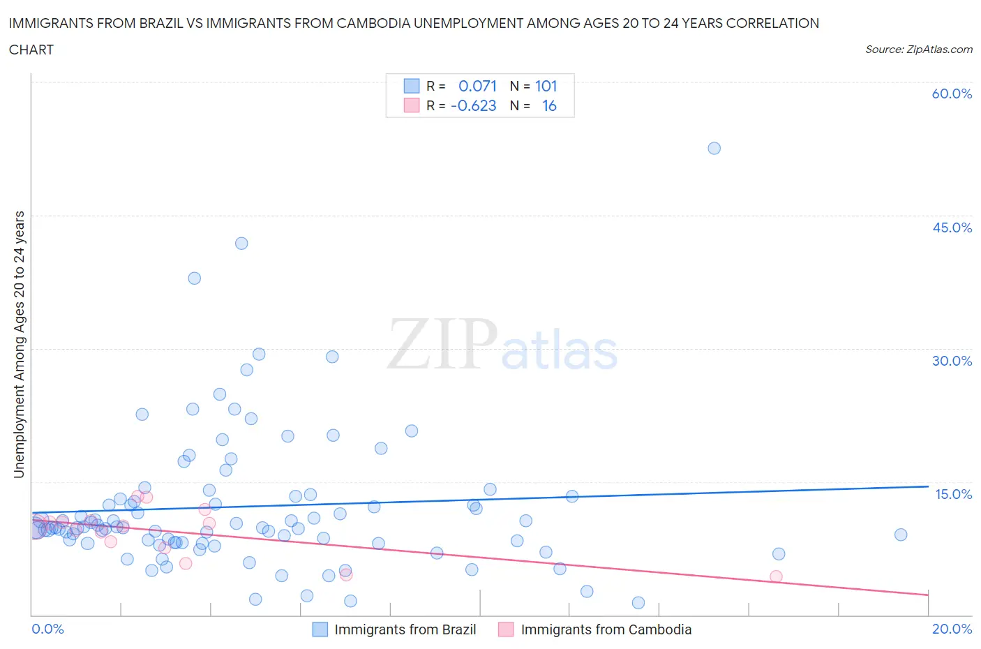 Immigrants from Brazil vs Immigrants from Cambodia Unemployment Among Ages 20 to 24 years