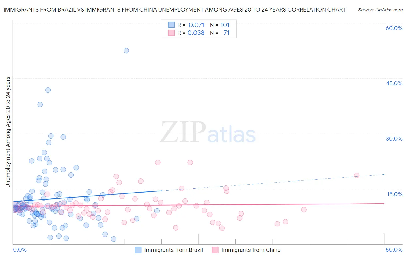 Immigrants from Brazil vs Immigrants from China Unemployment Among Ages 20 to 24 years