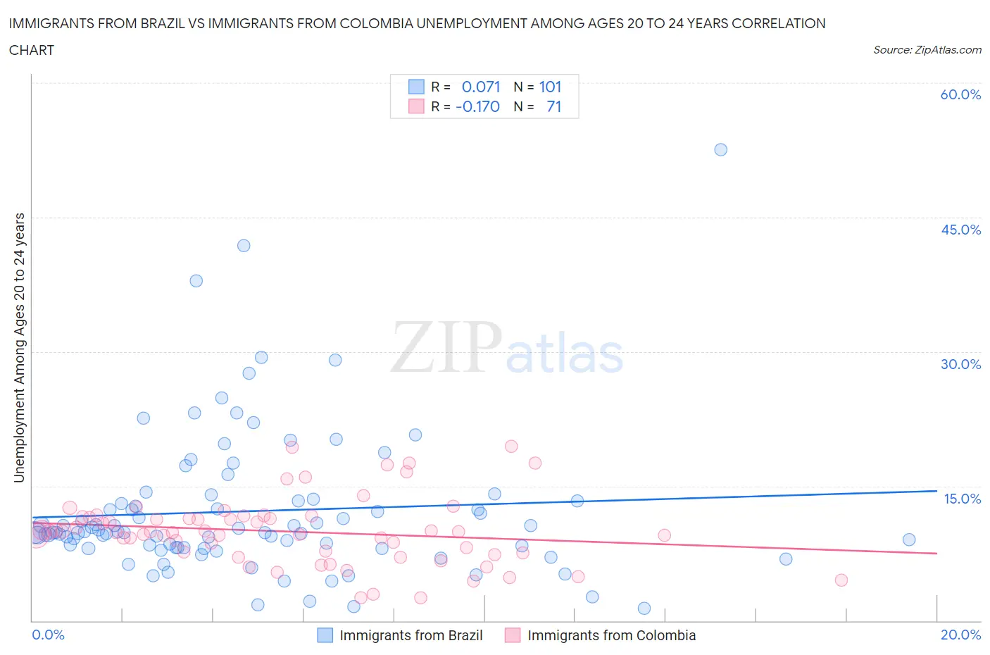 Immigrants from Brazil vs Immigrants from Colombia Unemployment Among Ages 20 to 24 years