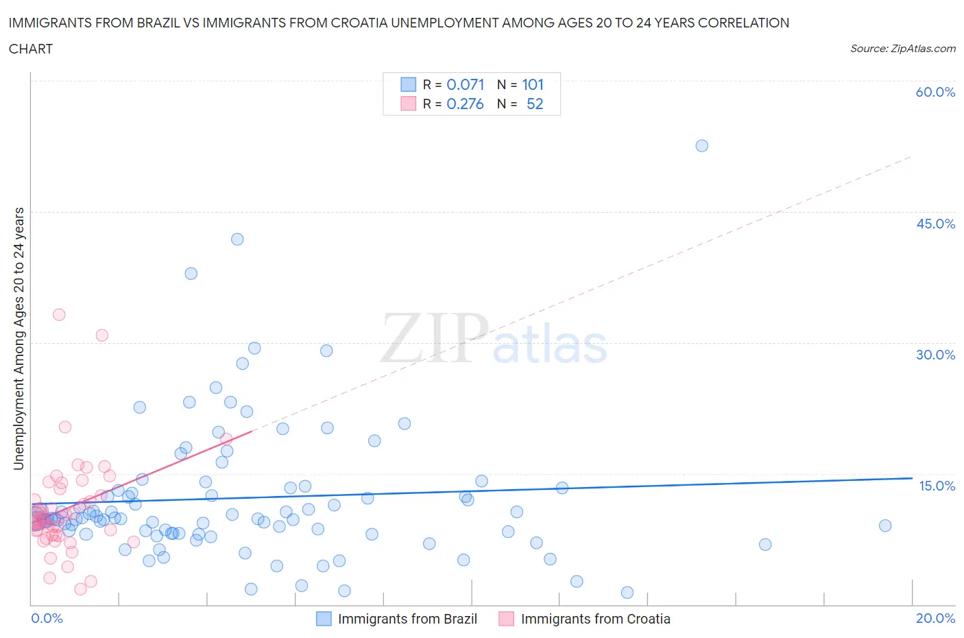 Immigrants from Brazil vs Immigrants from Croatia Unemployment Among Ages 20 to 24 years