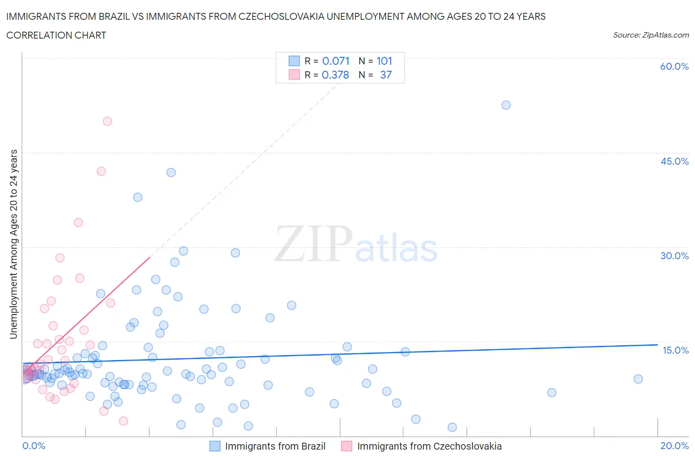 Immigrants from Brazil vs Immigrants from Czechoslovakia Unemployment Among Ages 20 to 24 years