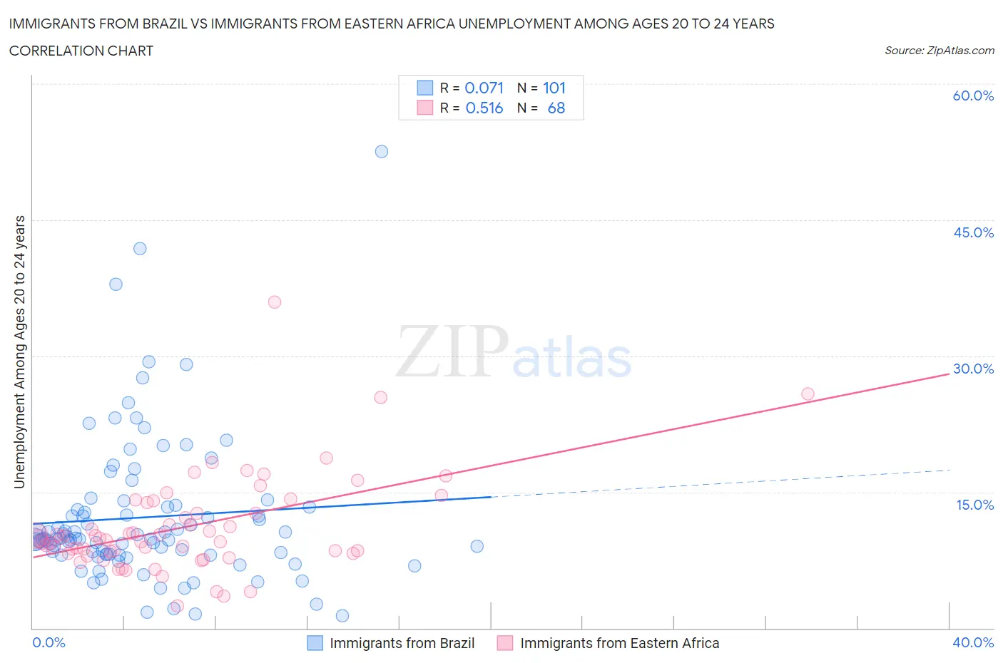 Immigrants from Brazil vs Immigrants from Eastern Africa Unemployment Among Ages 20 to 24 years