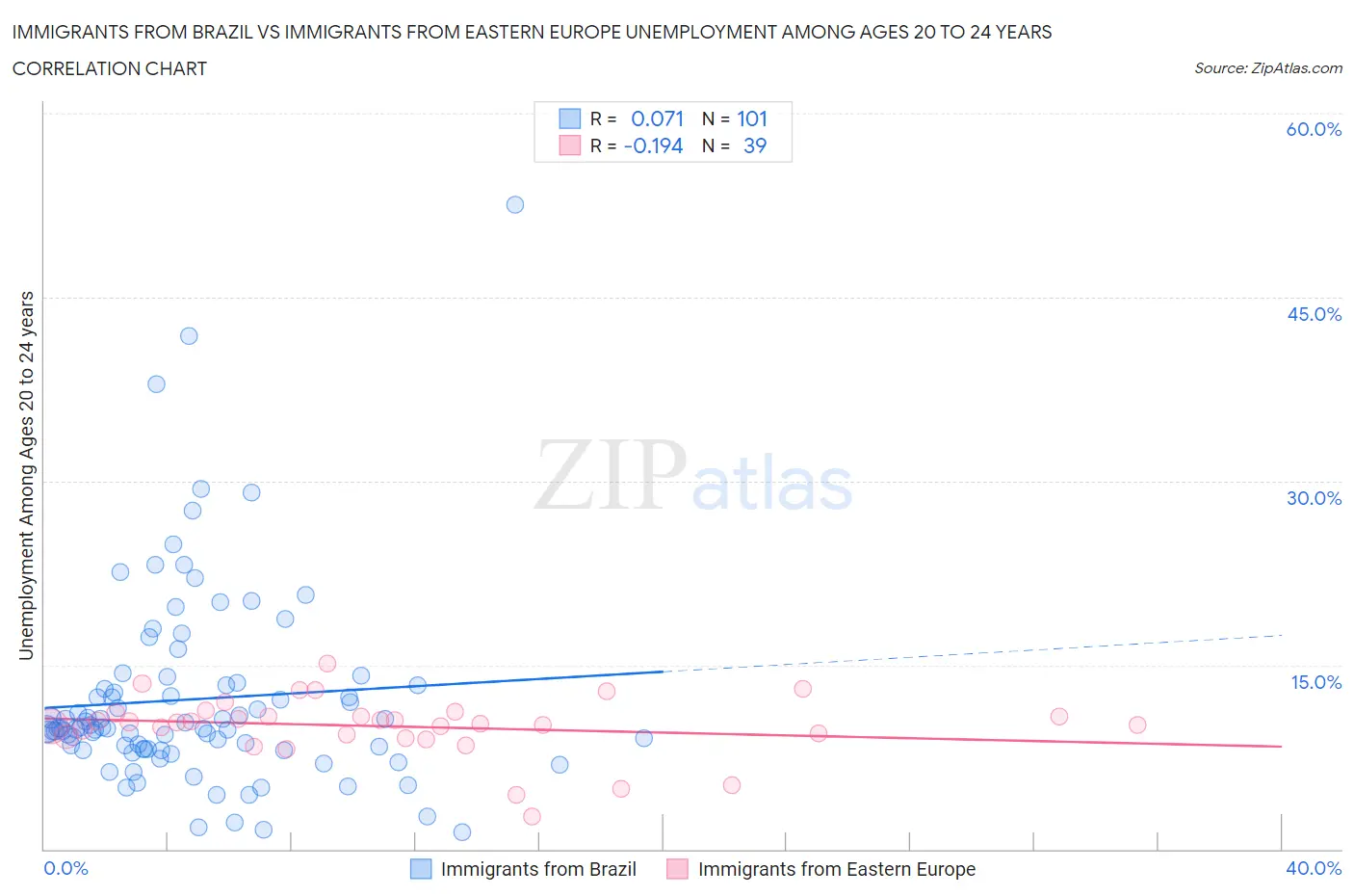 Immigrants from Brazil vs Immigrants from Eastern Europe Unemployment Among Ages 20 to 24 years