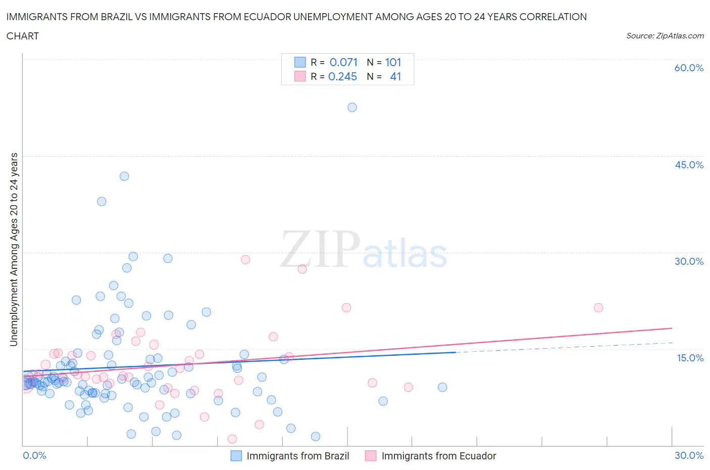 Immigrants from Brazil vs Immigrants from Ecuador Unemployment Among Ages 20 to 24 years