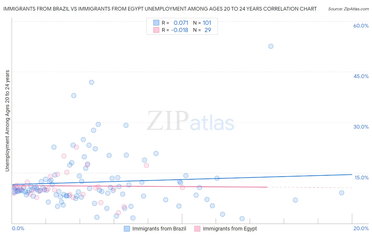 Immigrants from Brazil vs Immigrants from Egypt Unemployment Among Ages 20 to 24 years