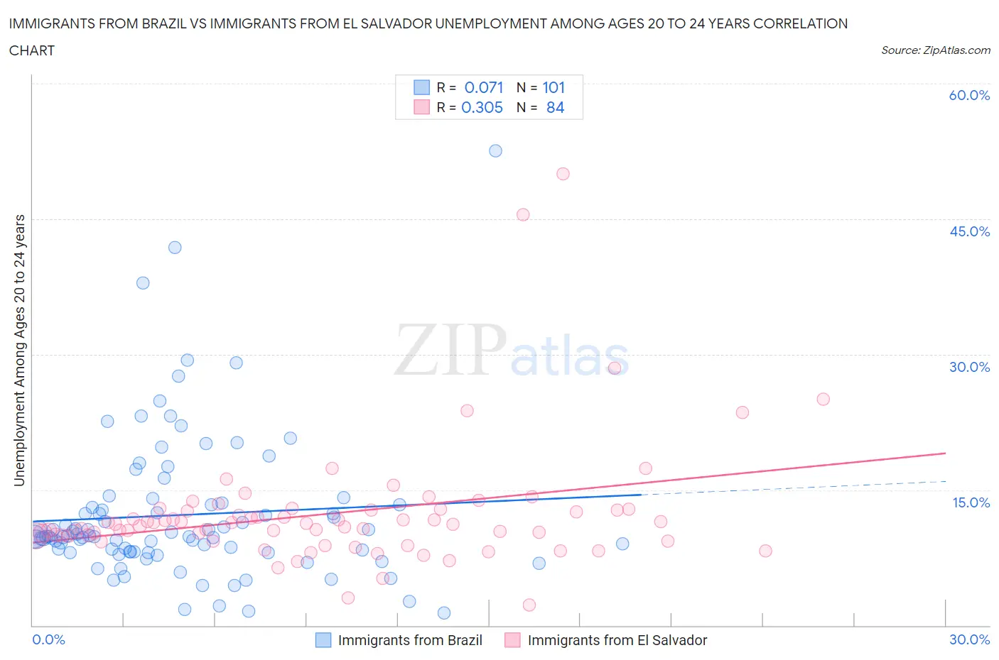 Immigrants from Brazil vs Immigrants from El Salvador Unemployment Among Ages 20 to 24 years
