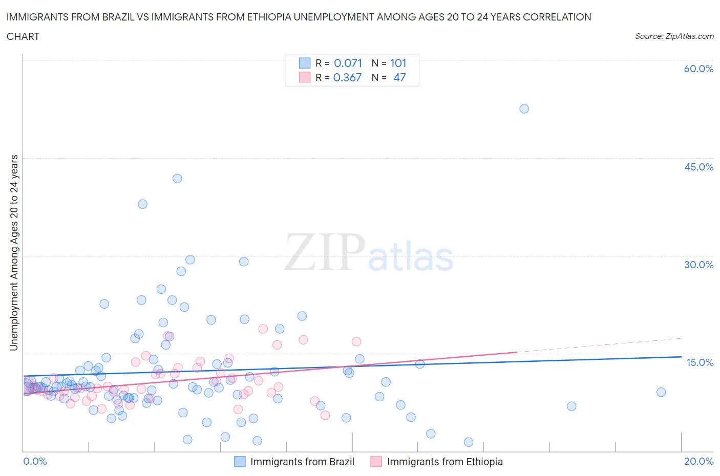 Immigrants from Brazil vs Immigrants from Ethiopia Unemployment Among Ages 20 to 24 years