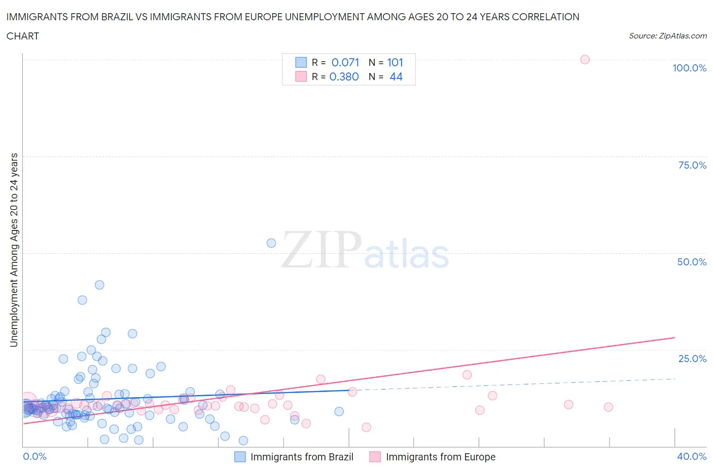 Immigrants from Brazil vs Immigrants from Europe Unemployment Among Ages 20 to 24 years