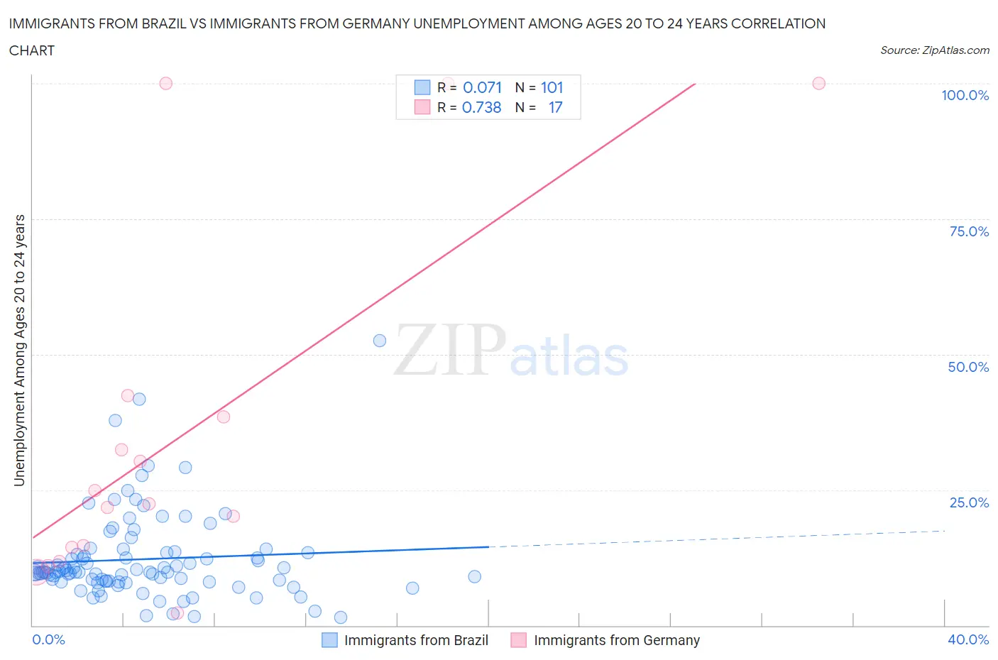 Immigrants from Brazil vs Immigrants from Germany Unemployment Among Ages 20 to 24 years