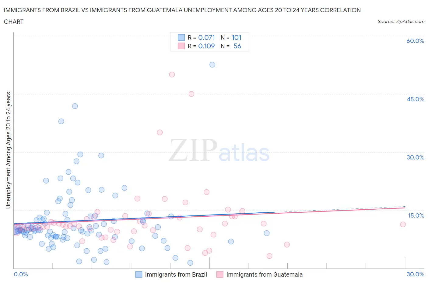 Immigrants from Brazil vs Immigrants from Guatemala Unemployment Among Ages 20 to 24 years