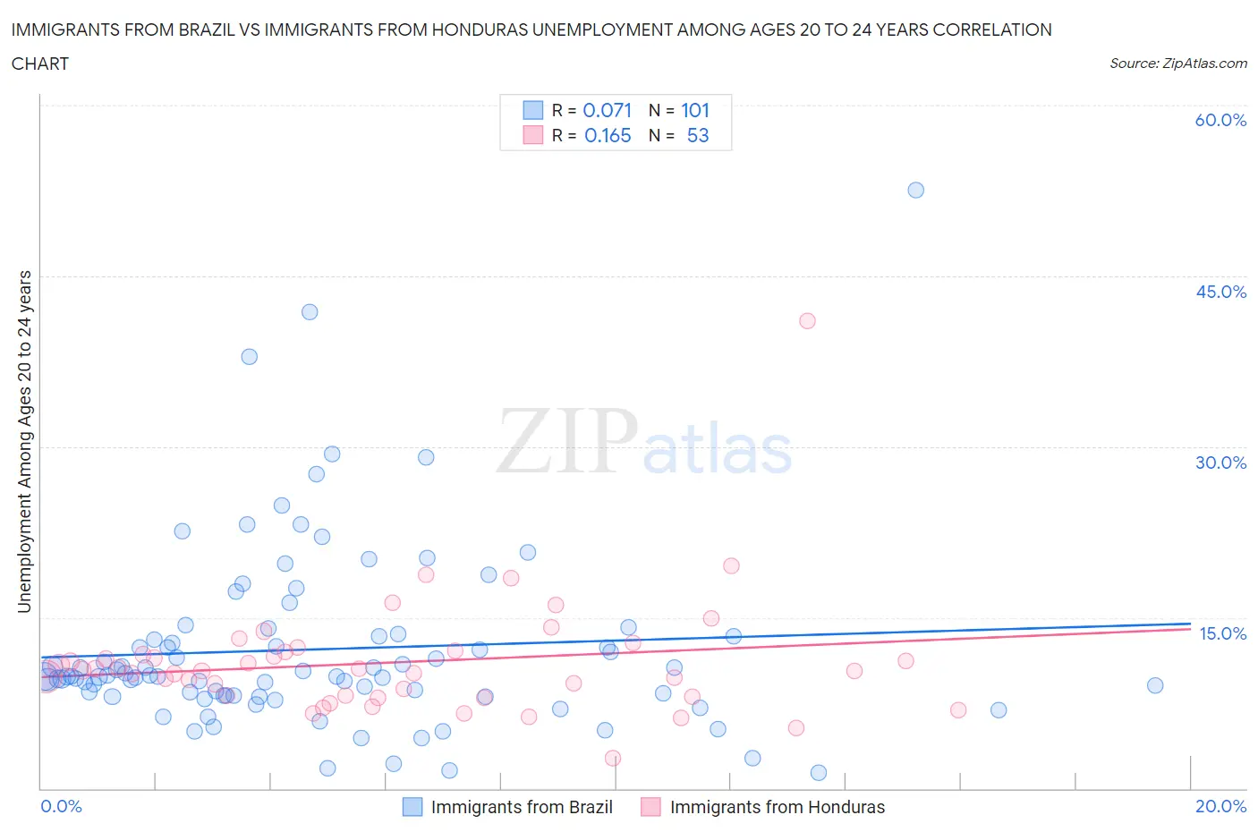 Immigrants from Brazil vs Immigrants from Honduras Unemployment Among Ages 20 to 24 years