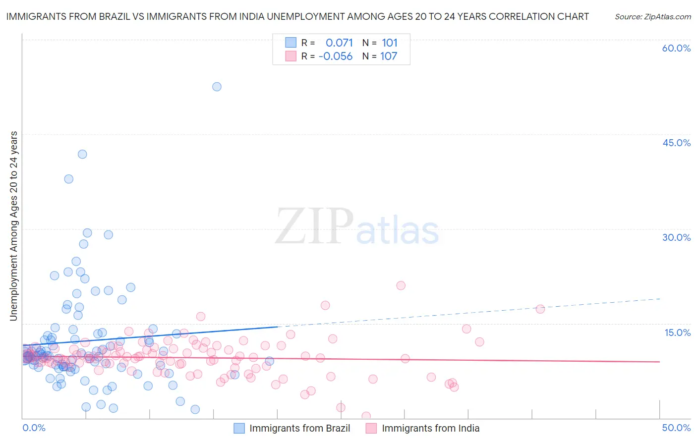 Immigrants from Brazil vs Immigrants from India Unemployment Among Ages 20 to 24 years