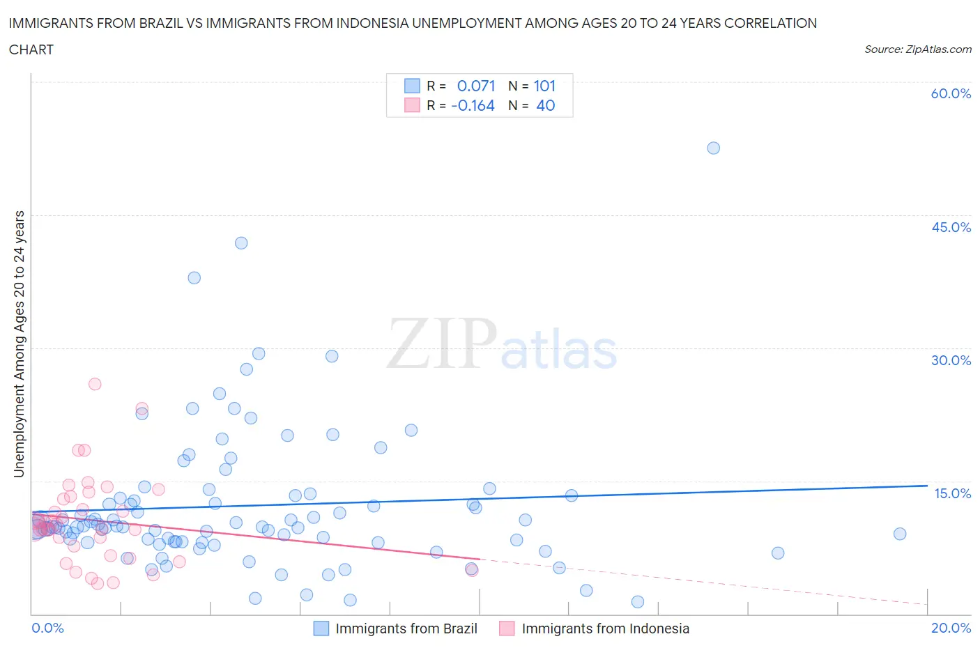 Immigrants from Brazil vs Immigrants from Indonesia Unemployment Among Ages 20 to 24 years