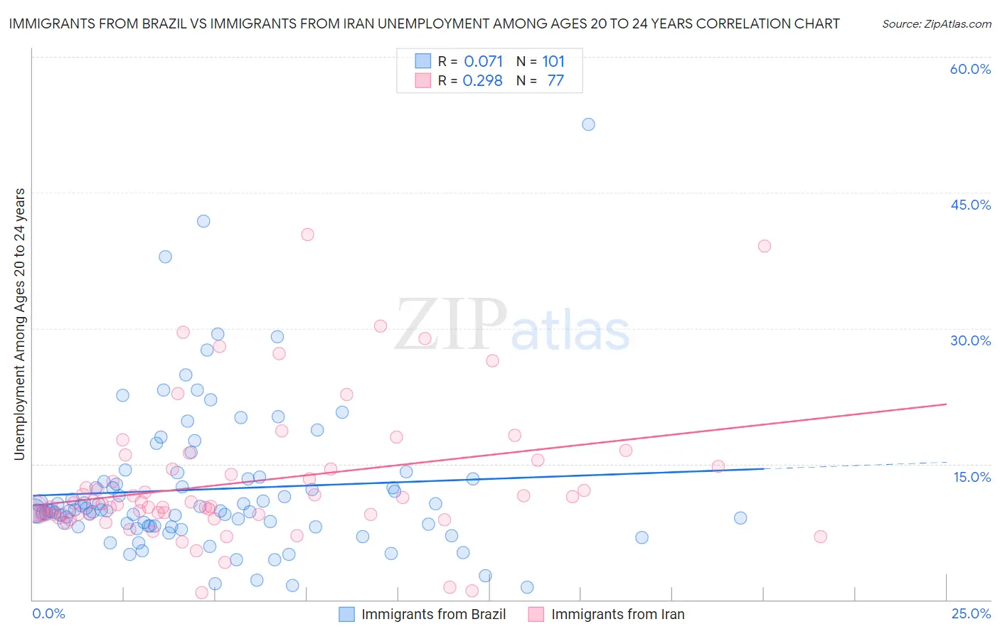 Immigrants from Brazil vs Immigrants from Iran Unemployment Among Ages 20 to 24 years