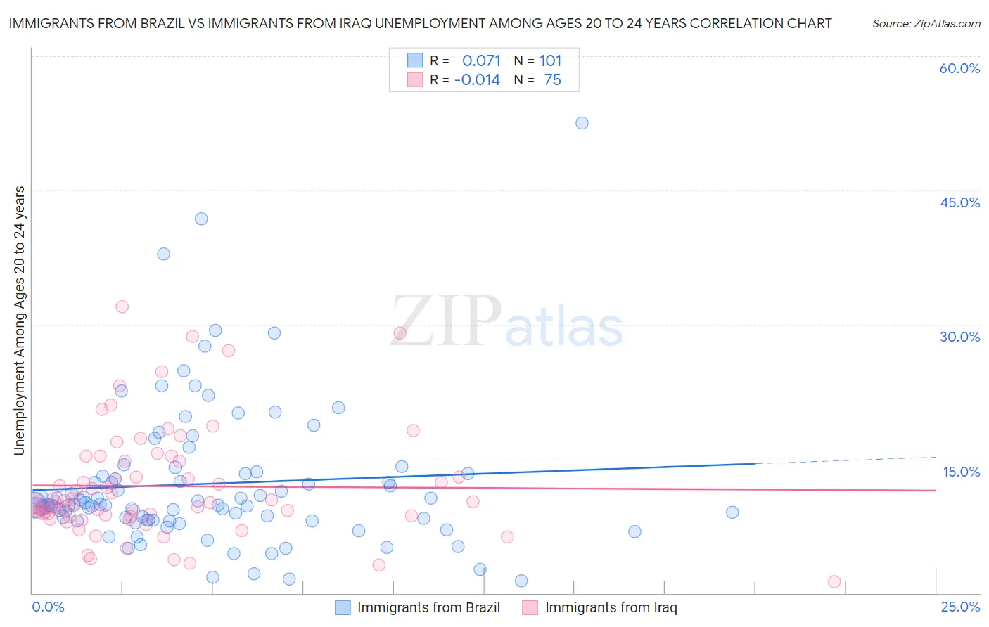 Immigrants from Brazil vs Immigrants from Iraq Unemployment Among Ages 20 to 24 years