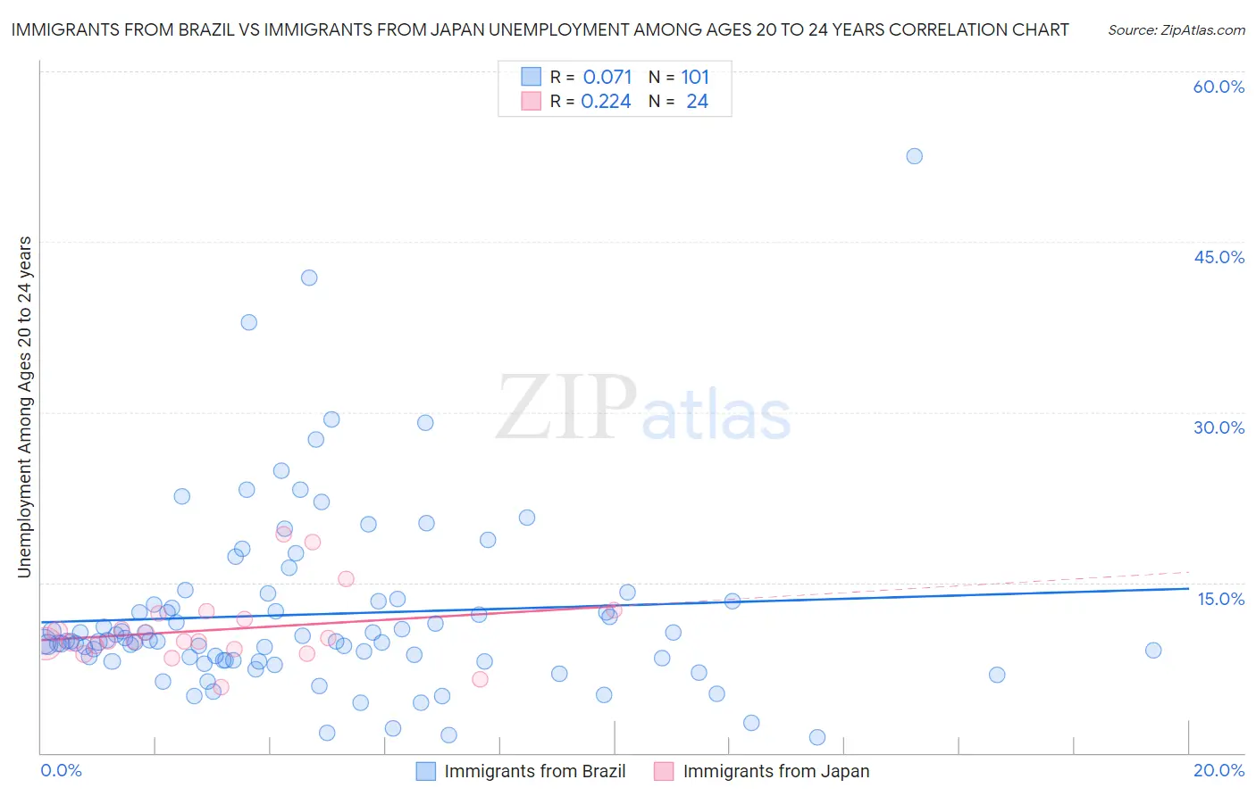 Immigrants from Brazil vs Immigrants from Japan Unemployment Among Ages 20 to 24 years