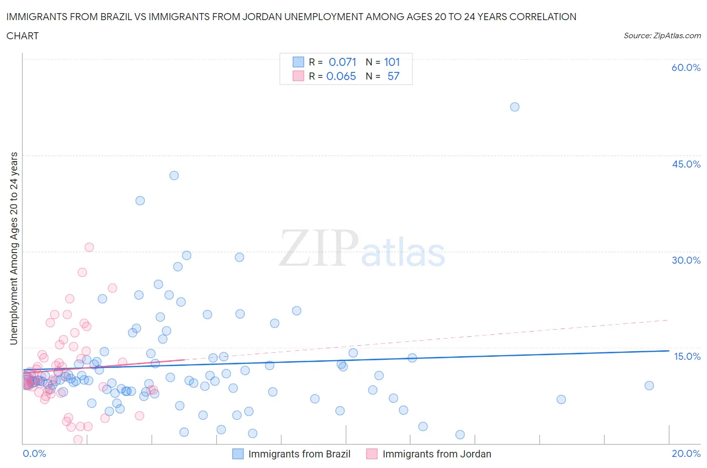 Immigrants from Brazil vs Immigrants from Jordan Unemployment Among Ages 20 to 24 years