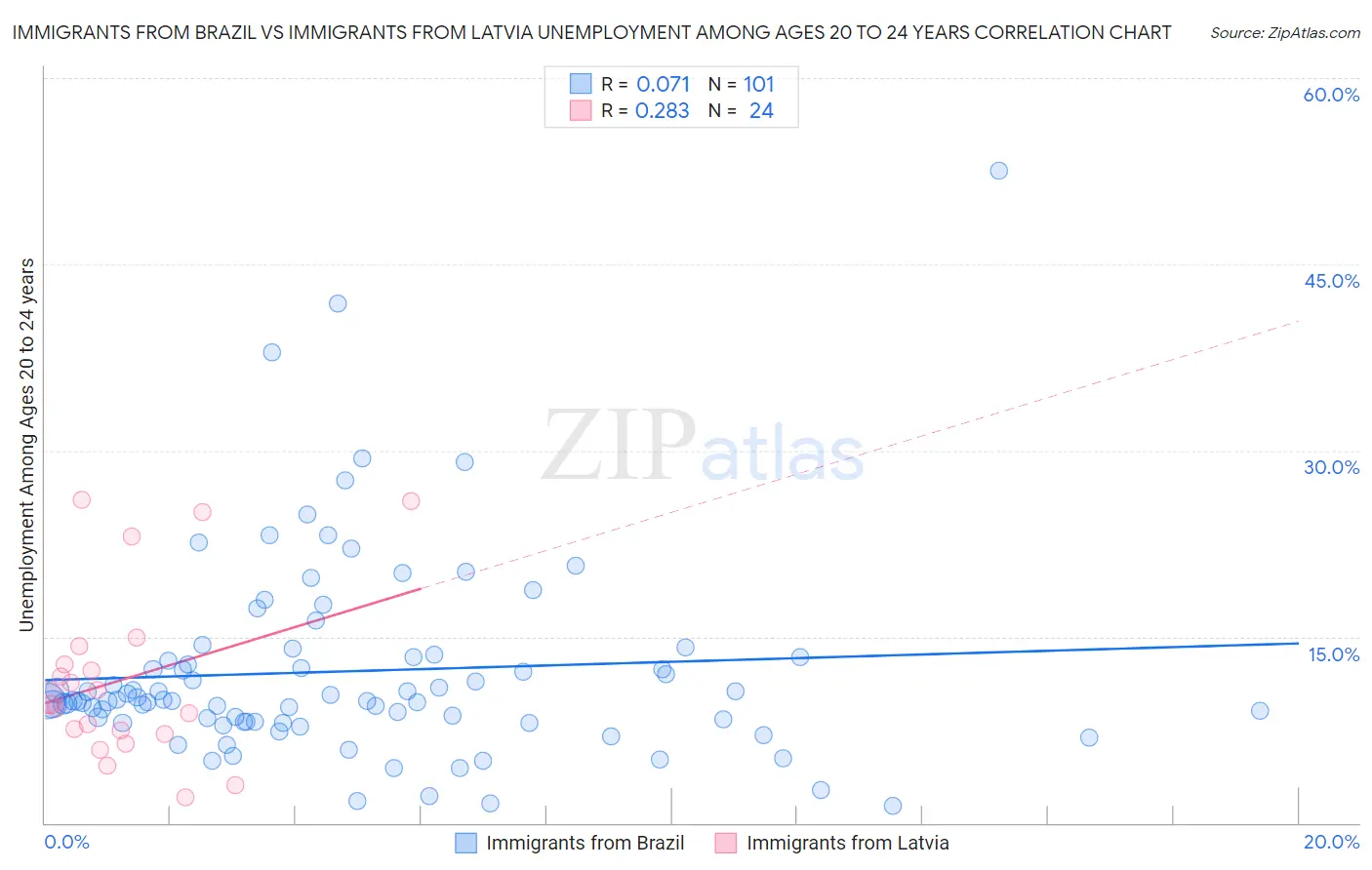 Immigrants from Brazil vs Immigrants from Latvia Unemployment Among Ages 20 to 24 years