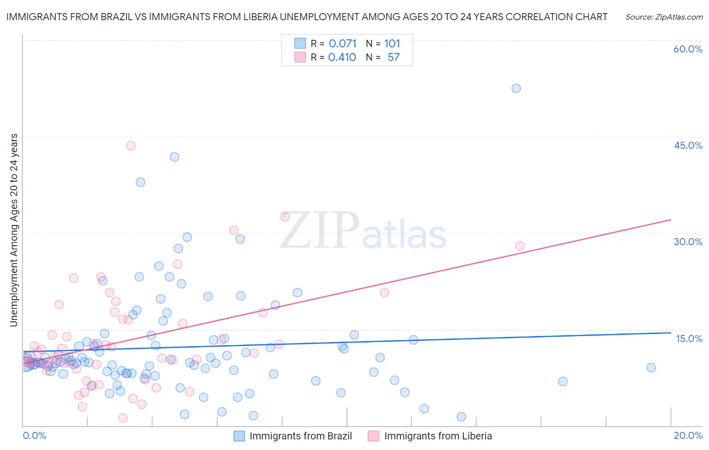 Immigrants from Brazil vs Immigrants from Liberia Unemployment Among Ages 20 to 24 years