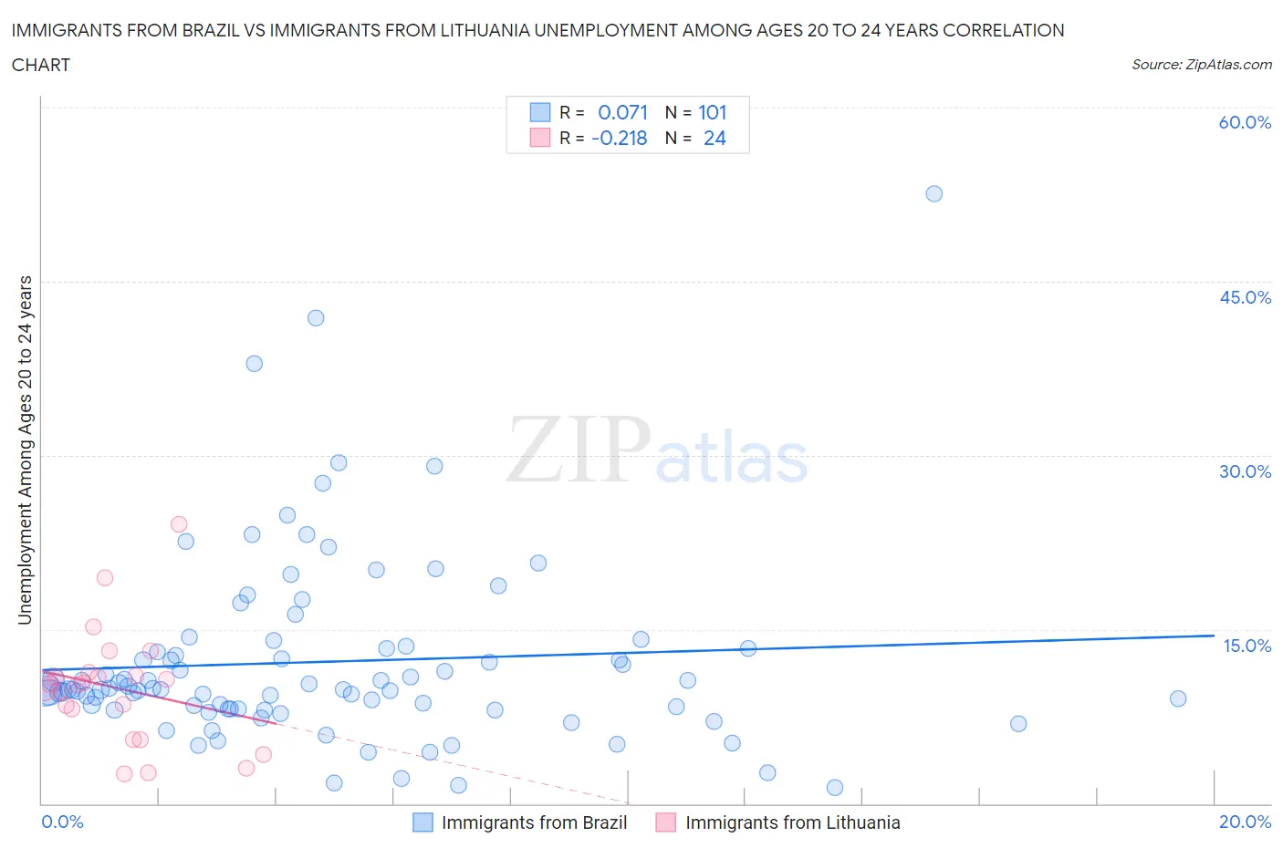 Immigrants from Brazil vs Immigrants from Lithuania Unemployment Among Ages 20 to 24 years